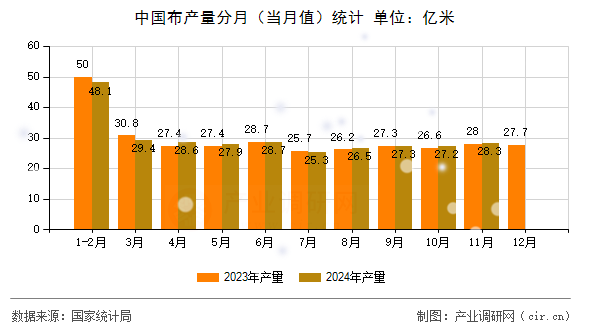 中國布產量分月（當月值）統計