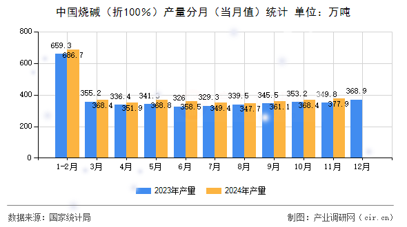 中國燒堿（折100％）產量分月（當月值）統計