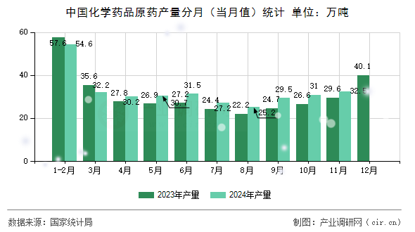 中國(guó)化學(xué)藥品原藥產(chǎn)量分月（當(dāng)月值）統(tǒng)計(jì)