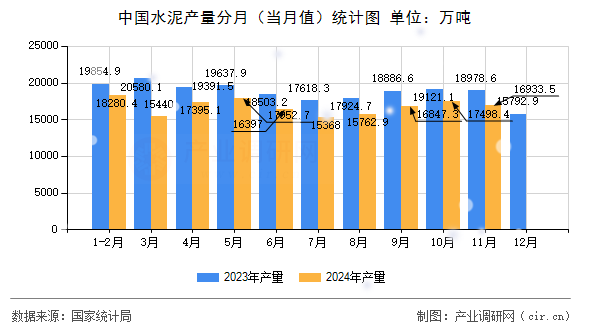 中國(guó)水泥產(chǎn)量分月（當(dāng)月值）統(tǒng)計(jì)圖