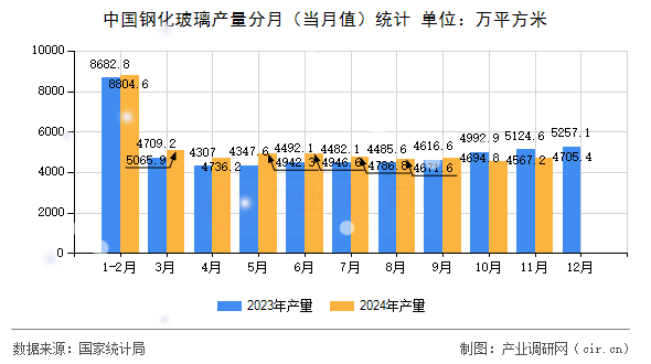 中國鋼化玻璃產量分月（當月值）統計
