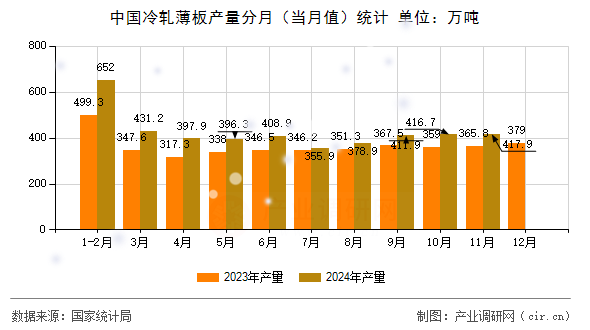 中國冷軋薄板產量分月（當月值）統計