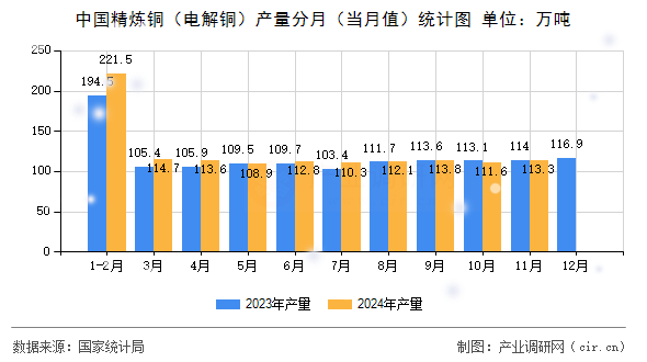 中國精煉銅（電解銅）產量分月（當月值）統計圖