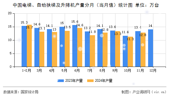中國電梯、自動(dòng)扶梯及升降機(jī)產(chǎn)量分月（當(dāng)月值）統(tǒng)計(jì)圖
