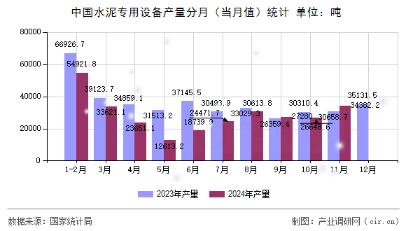 中國水泥專用設備產量分月（當月值）統計
