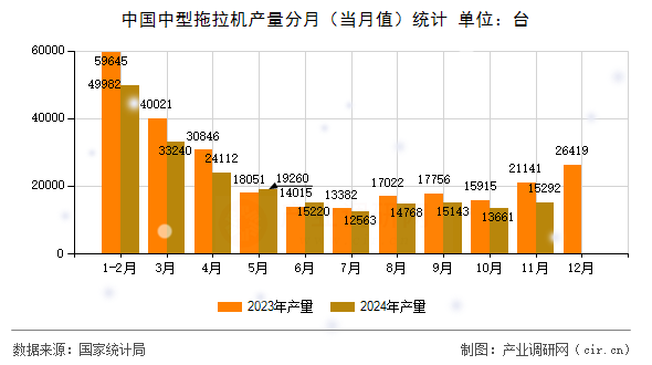 中國中型拖拉機(jī)產(chǎn)量分月（當(dāng)月值）統(tǒng)計(jì)