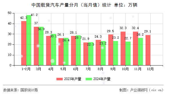 中國載貨汽車產量分月（當月值）統計