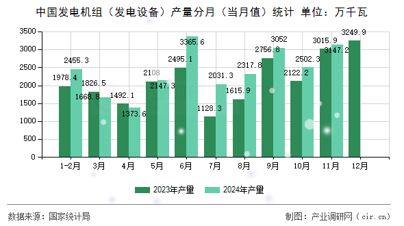 中國發電機組（發電設備）產量分月（當月值）統計