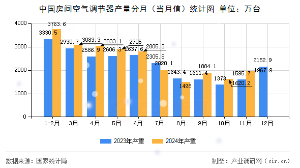 中國房間空氣調節器產量分月（當月值）統計圖