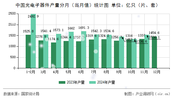 中國光電子器件產量分月（當月值）統計圖