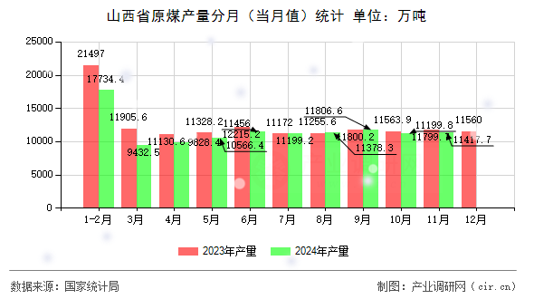 山西省原煤產量分月（當月值）統計