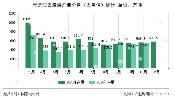 黑龍江省原煤產量分月（當月值）統計