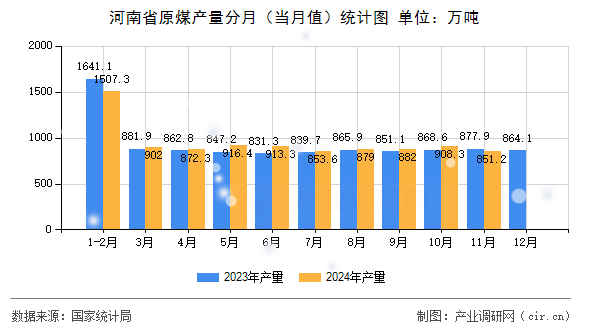 河南省原煤產量分月（當月值）統計圖