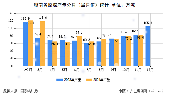 湖南省原煤產量分月（當月值）統計