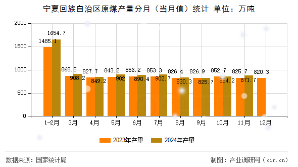 寧夏回族自治區(qū)原煤產(chǎn)量分月（當(dāng)月值）統(tǒng)計(jì)