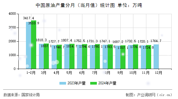 中國原油產量分月（當月值）統計圖
