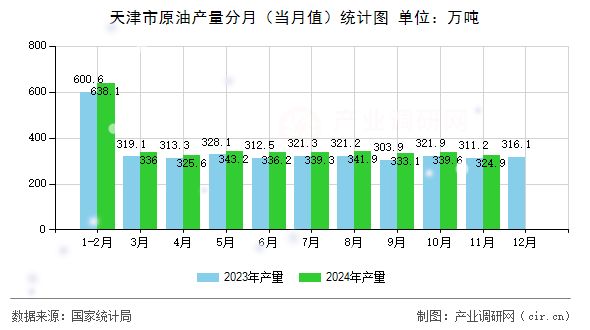 天津市原油產量分月（當月值）統計圖