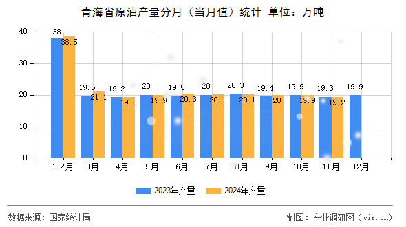 青海省原油產量分月（當月值）統計