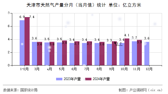 天津市天然氣產量分月（當月值）統計
