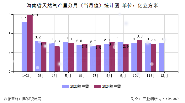 海南省天然氣產(chǎn)量分月（當(dāng)月值）統(tǒng)計(jì)圖