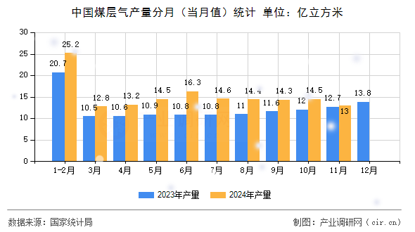 中國煤層氣產(chǎn)量分月（當月值）統(tǒng)計