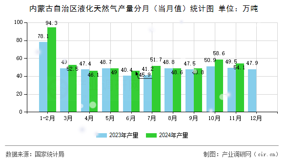內蒙古自治區液化天然氣產量分月（當月值）統計圖