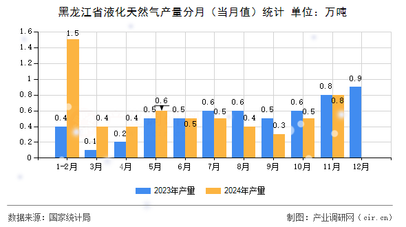 黑龍江省液化天然氣產量分月（當月值）統計