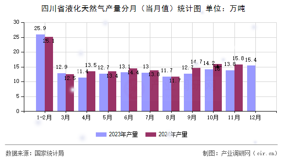 四川省液化天然氣產(chǎn)量分月（當(dāng)月值）統(tǒng)計圖