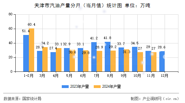 天津市汽油產量分月（當月值）統計圖
