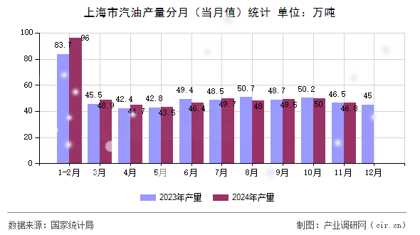上海市汽油產(chǎn)量分月（當(dāng)月值）統(tǒng)計
