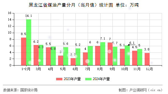 黑龍江省煤油產量分月（當月值）統計圖