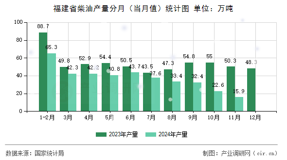 福建省柴油產量分月（當月值）統計圖