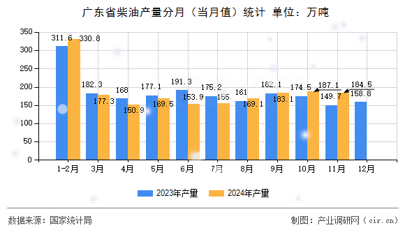 廣東省柴油產量分月（當月值）統計