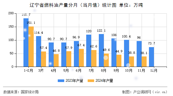 遼寧省燃料油產量分月（當月值）統計圖