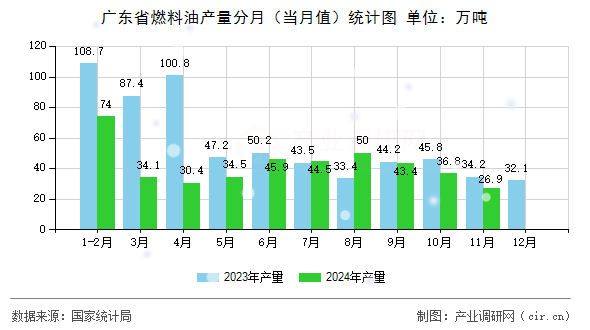 廣東省燃料油產量分月（當月值）統計圖