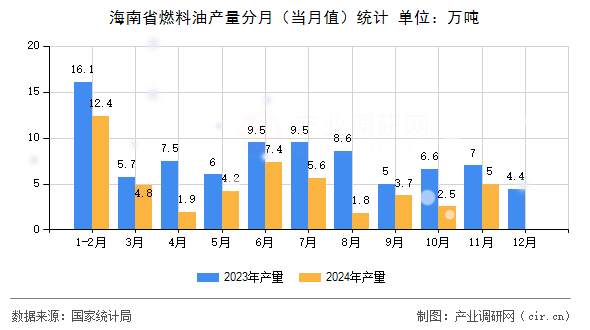 海南省燃料油產(chǎn)量分月（當月值）統(tǒng)計
