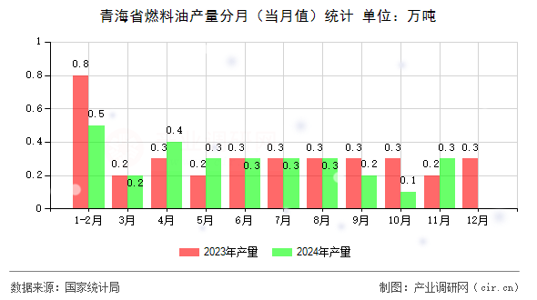 青海省燃料油產(chǎn)量分月（當(dāng)月值）統(tǒng)計