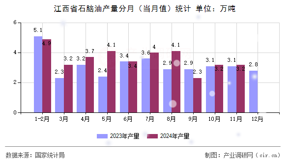 江西省石腦油產量分月（當月值）統計