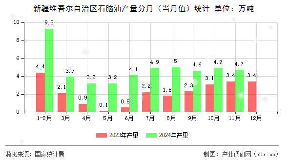 新疆維吾爾自治區石腦油產量分月（當月值）統計