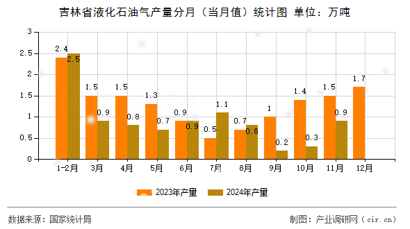 吉林省液化石油氣產量分月（當月值）統計圖