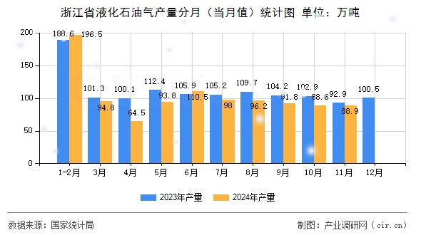 浙江省液化石油氣產量分月（當月值）統計圖