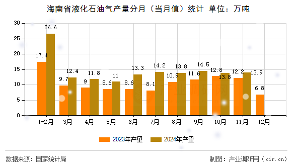 海南省液化石油氣產量分月（當月值）統計