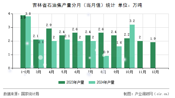 吉林省石油焦產量分月（當月值）統計
