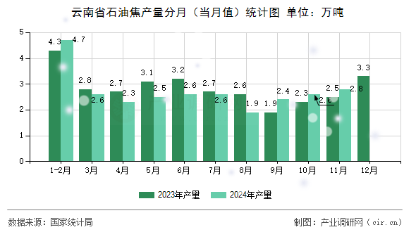 云南省石油焦產量分月（當月值）統計圖