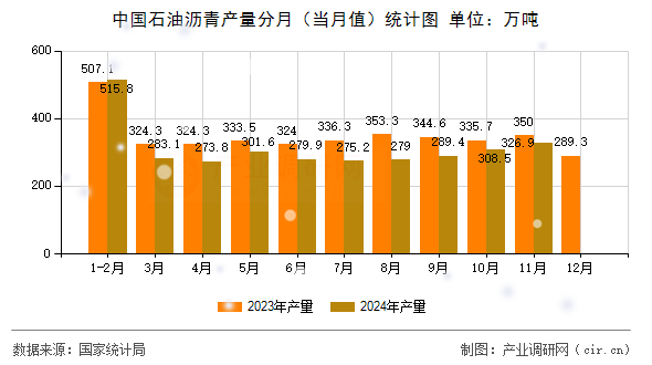 中國石油瀝青產量分月（當月值）統計圖