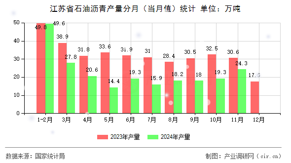 江蘇省石油瀝青產量分月（當月值）統計