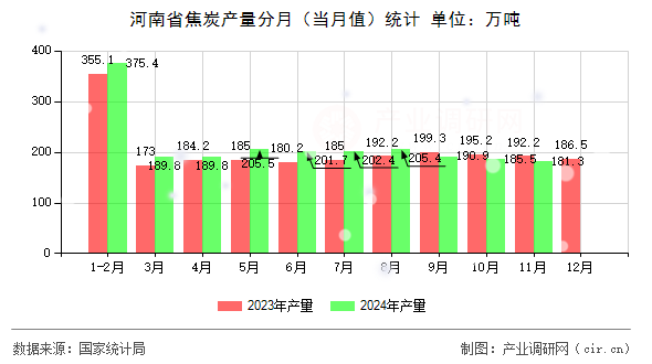 河南省焦炭產量分月（當月值）統計