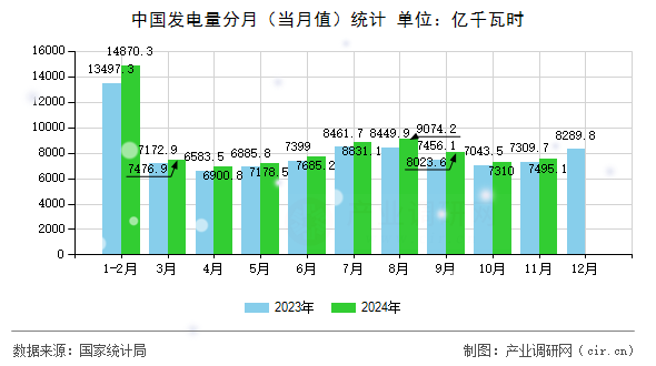 中國發電量分月（當月值）統計
