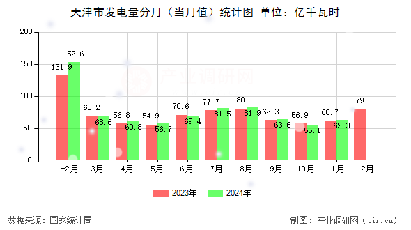 天津市發電量分月（當月值）統計圖