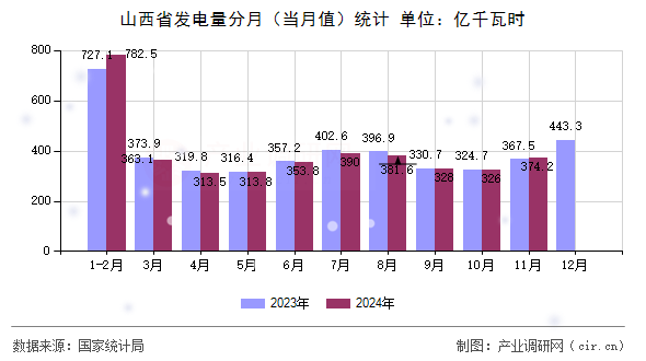 山西省發電量分月（當月值）統計